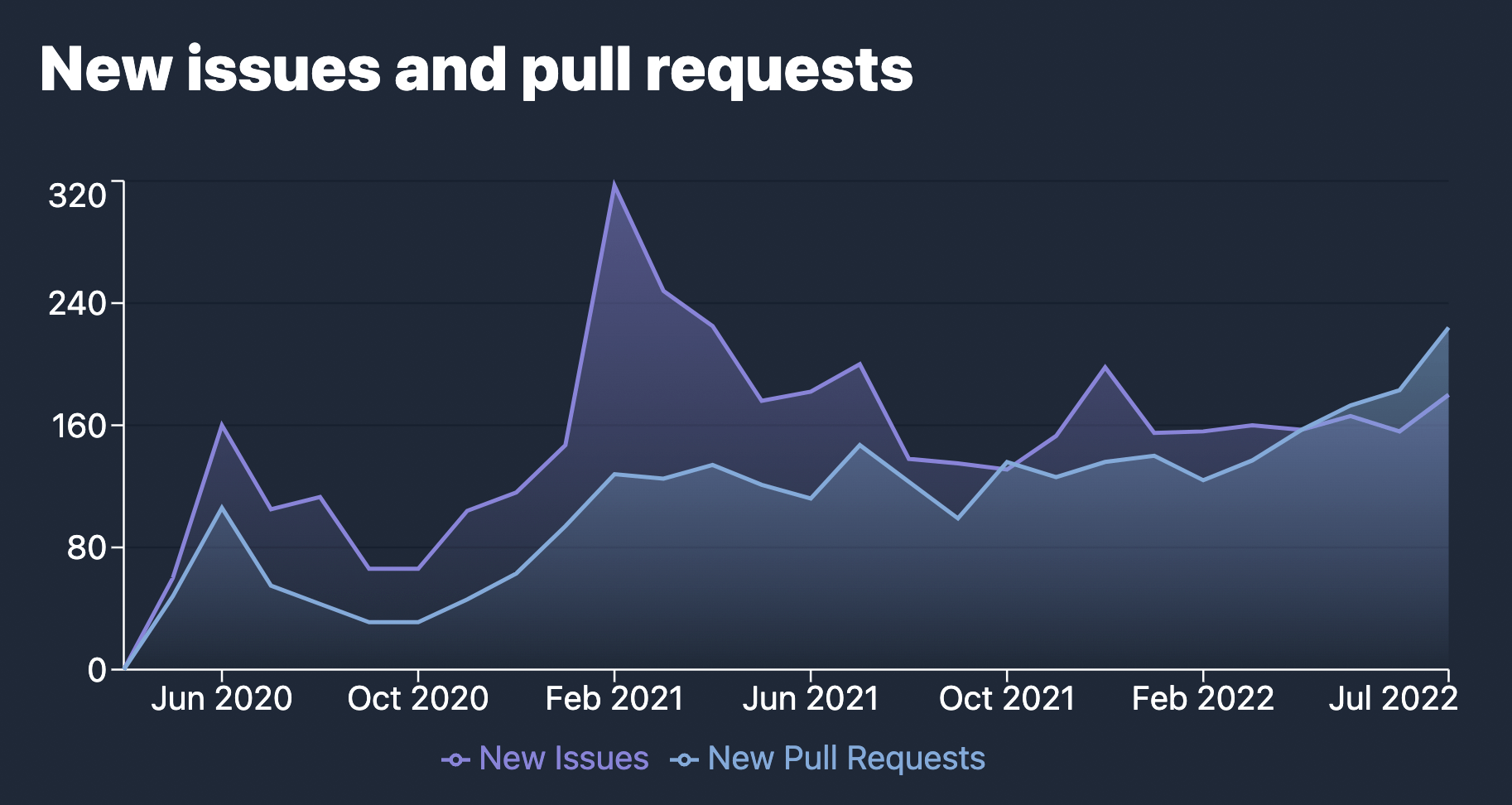 Graph of new issues and pull requests in Vite