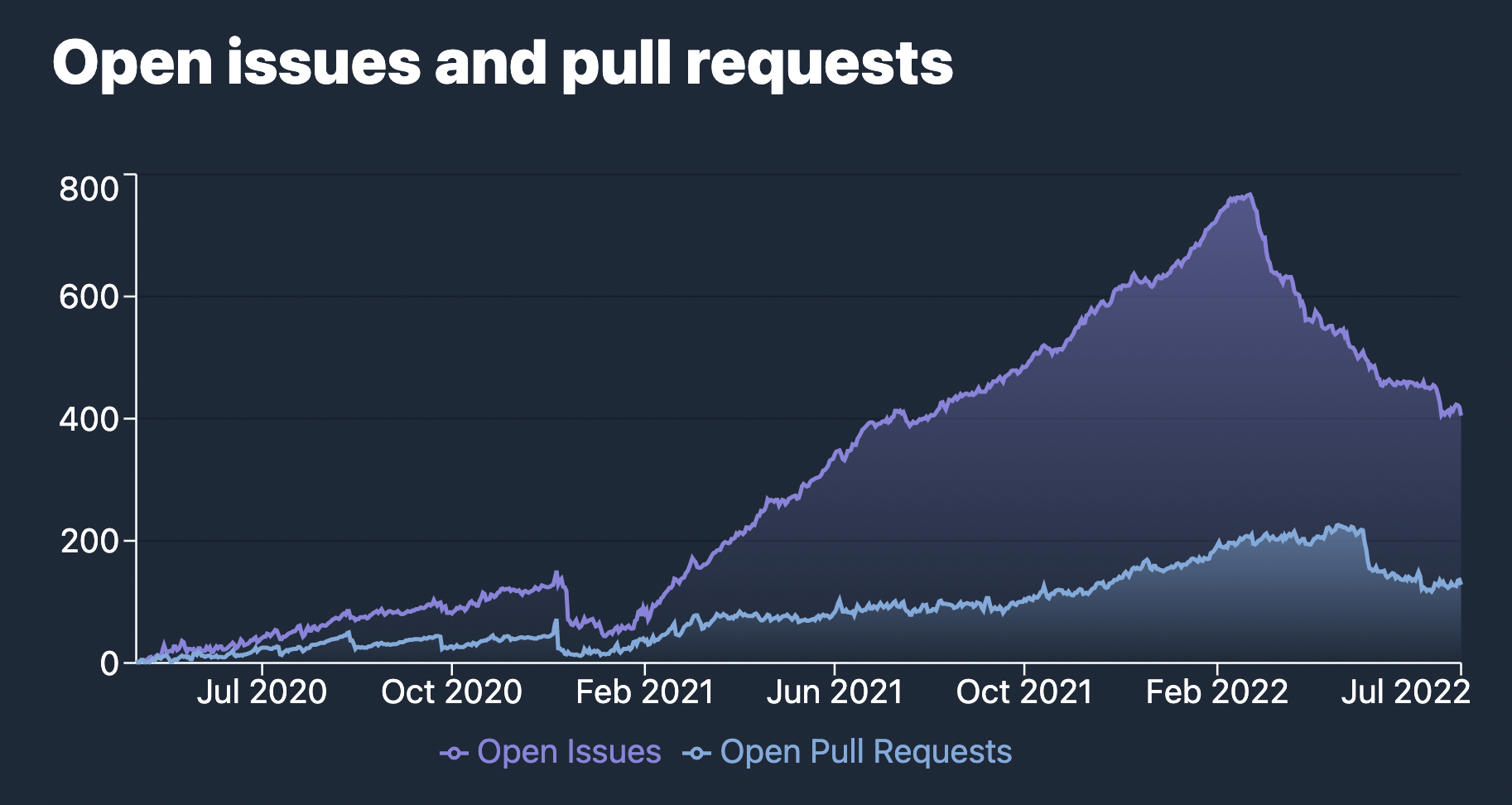 Graph of open issues and pull requests in Vite